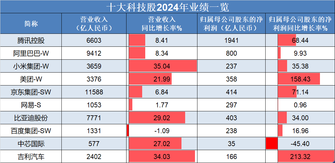 恒生指數(shù)低開高走，吉利汽車、理想汽車-W領(lǐng)銜上漲，“十大科技股”盈利加速修復(fù):汽車凹陷修復(fù)
